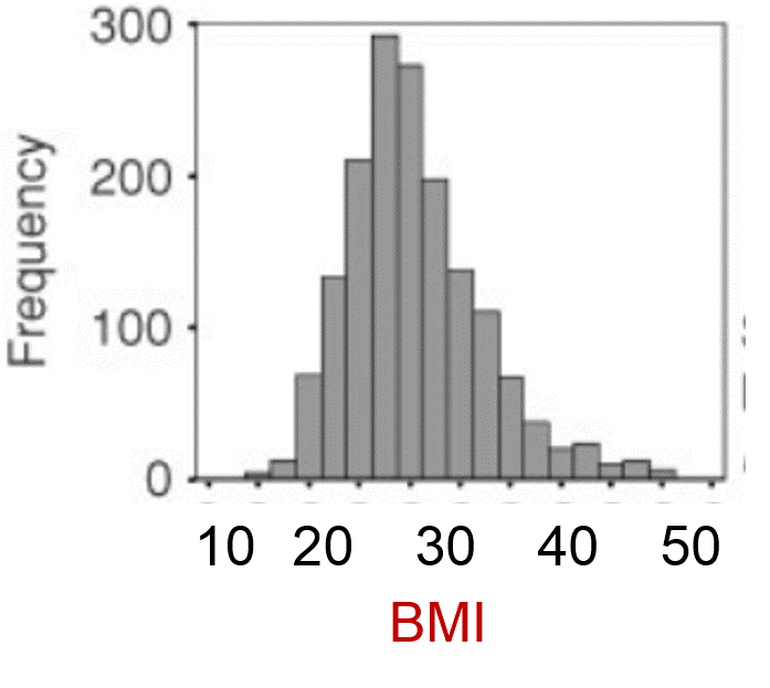 BMI ranged from 15 to 45 with most between 25 to 35
